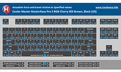 Cooler Master MasterKeys Pro S RGB Cherry MX Brown, Black (US)