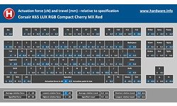 Corsair K65 LUX RGB Compact Cherry MX Red