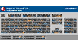 SteelSeries Apex M500