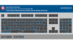 Cooler Master MasterKeys Pro M White Cherry MX Red, Black (US)