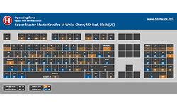 Cooler Master MasterKeys Pro M White Cherry MX Red, Black (US)