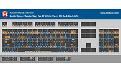 Cooler Master MasterKeys Pro M White Cherry MX Red, Black (US)