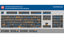 Corsair K95 RGB Platinum Cherry MX Speed (US)