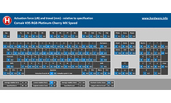 Corsair K95 RGB Platinum Cherry MX Speed (US)