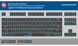 Logitech G Pro Mechanical Gaming Keyboard