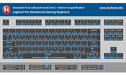 Logitech G Pro Mechanical Gaming Keyboard