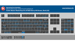 Cooler Master MasterKeys Pro M RGB Cherry MX Brown, Black (US)