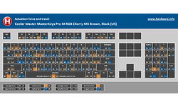 Cooler Master MasterKeys Pro M RGB Cherry MX Brown, Black (US)