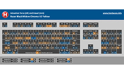 Razer BlackWidow Chroma V2 Yellow