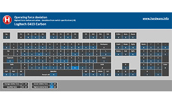 Logitech G413 Carbon
