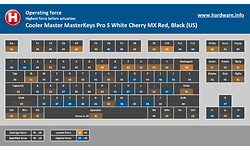 Cooler Master MasterKeys Pro S White Cherry MX Red, Black (US)
