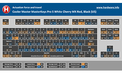 Cooler Master MasterKeys Pro S White Cherry MX Red, Black (US)