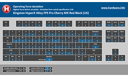 Kingston HyperX Alloy FPS Pro Cherry MX Red Black (US)