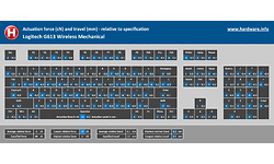 Logitech G613 Wireless Mechanical