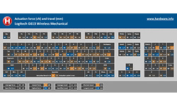 Logitech G613 Wireless Mechanical