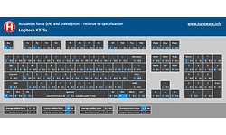Logitech K375s