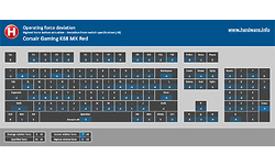 Corsair Gaming K68 MX Red