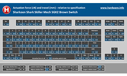 Sharkoon Shark Skiller Mech SGK2 Brown Switch