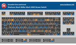 Sharkoon Shark Skiller Mech SGK2 Brown Switch