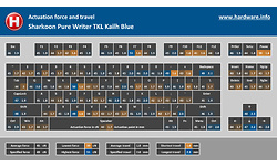 Sharkoon Pure Writer TKL Kailh Blue