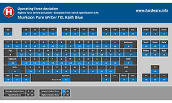 Sharkoon Pure Writer TKL Kailh Blue