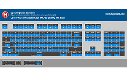 Cooler Master MasterKeys MK750 Cherry MX Blue