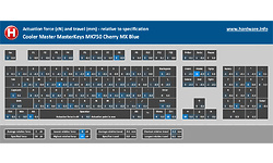 Cooler Master MasterKeys MK750 Cherry MX Blue