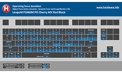 Leopold FC660M PD Cherry MX Red Black