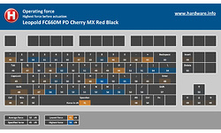 Leopold FC660M PD Cherry MX Red Black