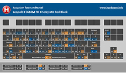 Leopold FC660M PD Cherry MX Red Black