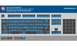 SteelSeries Apex M750 TKL Black (US)