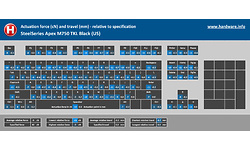 SteelSeries Apex M750 TKL Black (US)