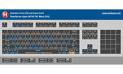 SteelSeries Apex M750 TKL Black (US)