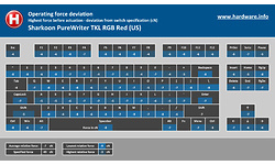 Sharkoon PureWriter TKL RGB Red (US)
