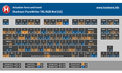 Sharkoon PureWriter TKL RGB Red (US)