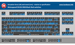 Motospeed CK101 RGB Black Red switches