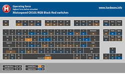 Motospeed CK101 RGB Black Red switches