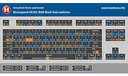 Motospeed CK101 RGB Black Red switches