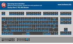 Ducky One 2 TKL Blue LED Double Shot PBT MX Brown (US)