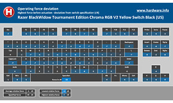 Razer BlackWidow Tournament Edition Chroma RGB V2 Yellow Switch Black (US)