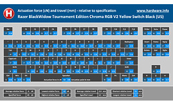 Razer BlackWidow Tournament Edition Chroma RGB V2 Yellow Switch Black (US)