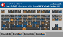 Razer BlackWidow Tournament Edition Chroma RGB V2 Yellow Switch Black (US)