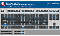 MSI Vigor GK70 TKL Cherry MX Red RGB