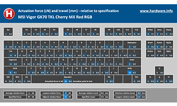 MSI Vigor GK70 TKL Cherry MX Red RGB