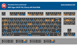 MSI Vigor GK70 TKL Cherry MX Red RGB