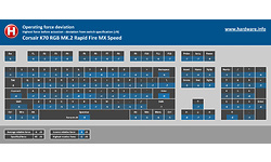 Corsair K70 RGB MK.2 Rapidfire MX Speed