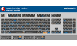 Cooler Master CK550 RGB Red Switch