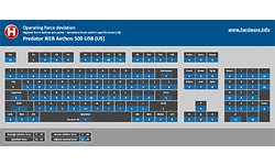 Acer Predator RGB Aethon 500 USB (US)