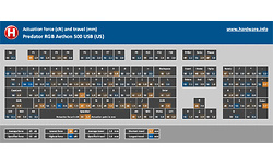 Acer Predator RGB Aethon 500 USB (US)