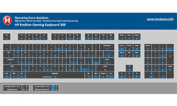 HP Pavilion Gaming Keyboard 500